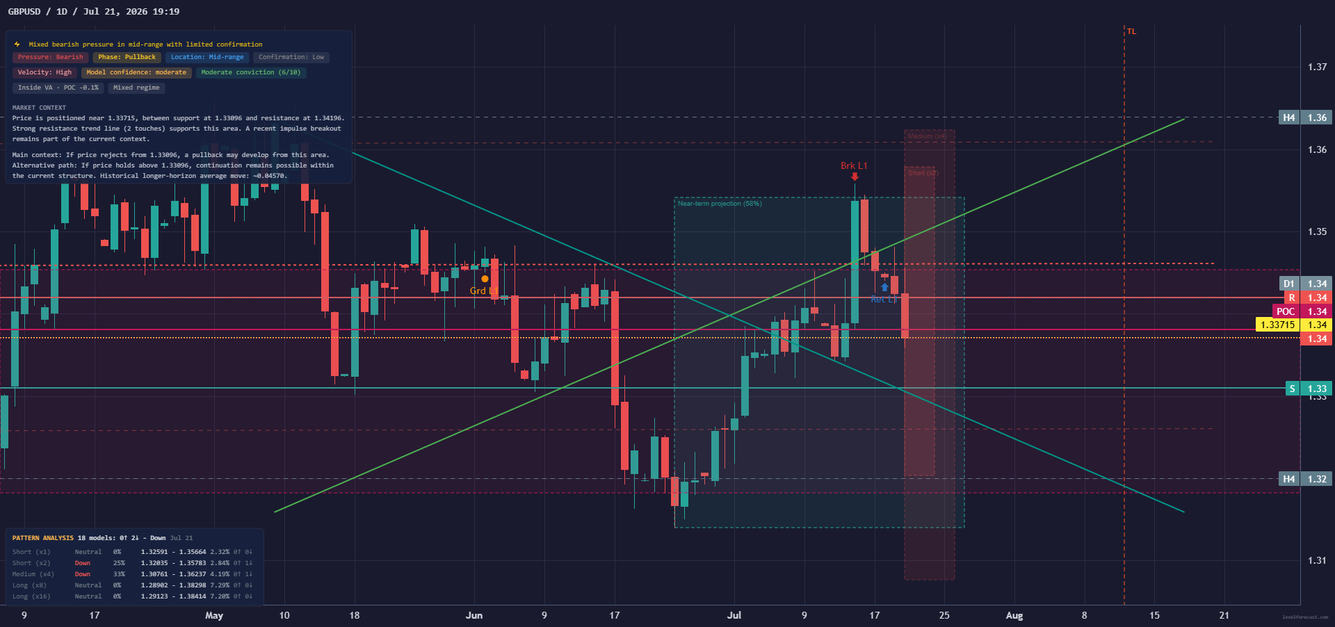 LevelForecast GBPUSD 1D chart showing calculated structural market context
